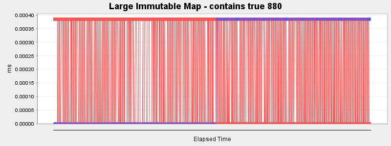 Large Immutable Map - contains true 880